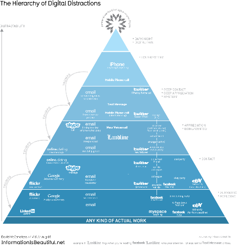 Hierarchy Of Life. The Hierarchy of Digital